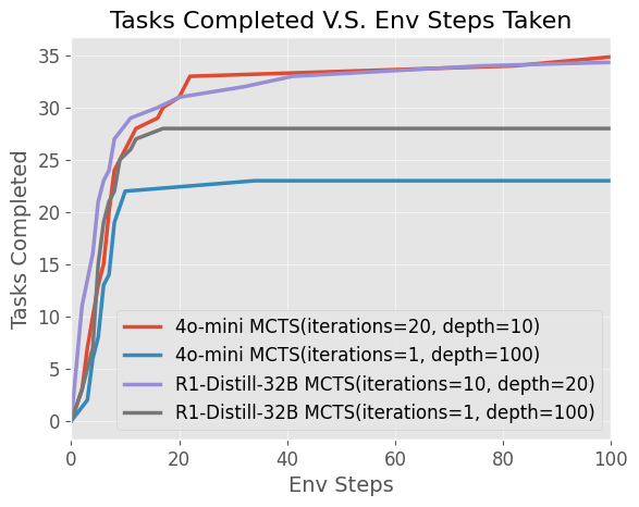 Test Time Scaling