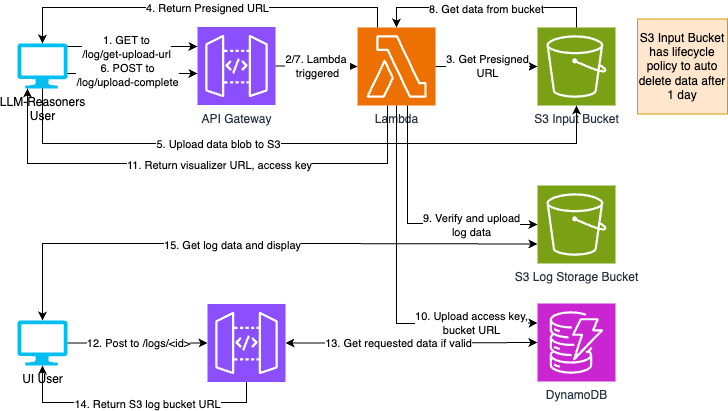 MCTS Tree + Visualizer Architecture